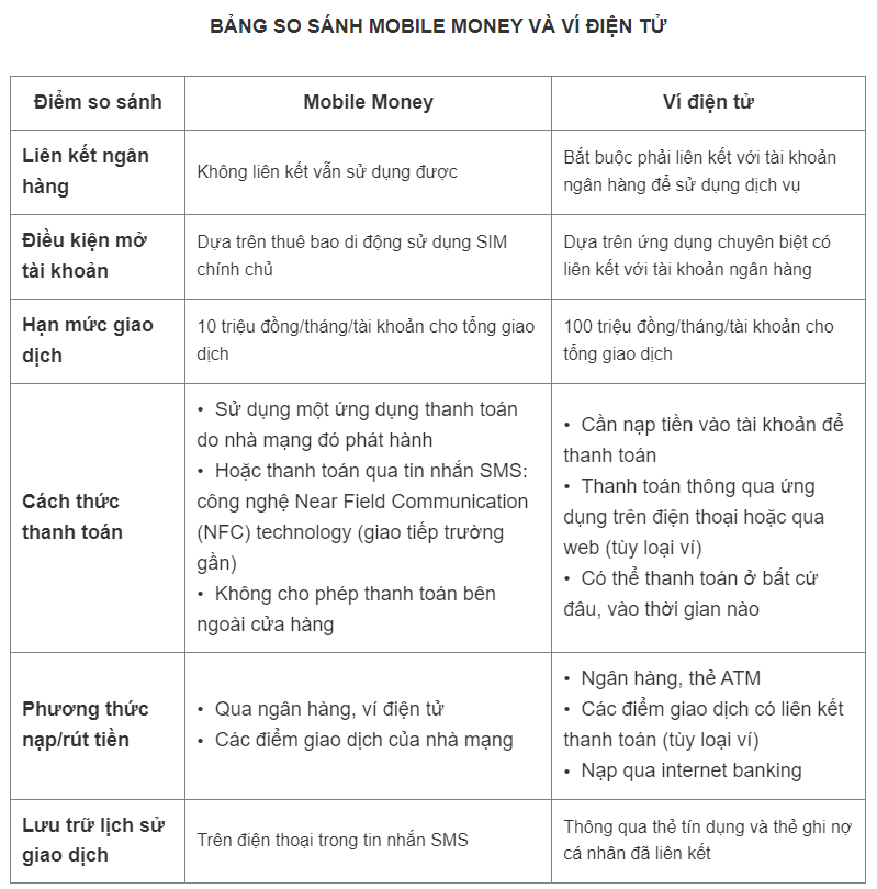 So sánh giữa Mobile Money và Ví điện tử. Nguồn: thegioididong.
