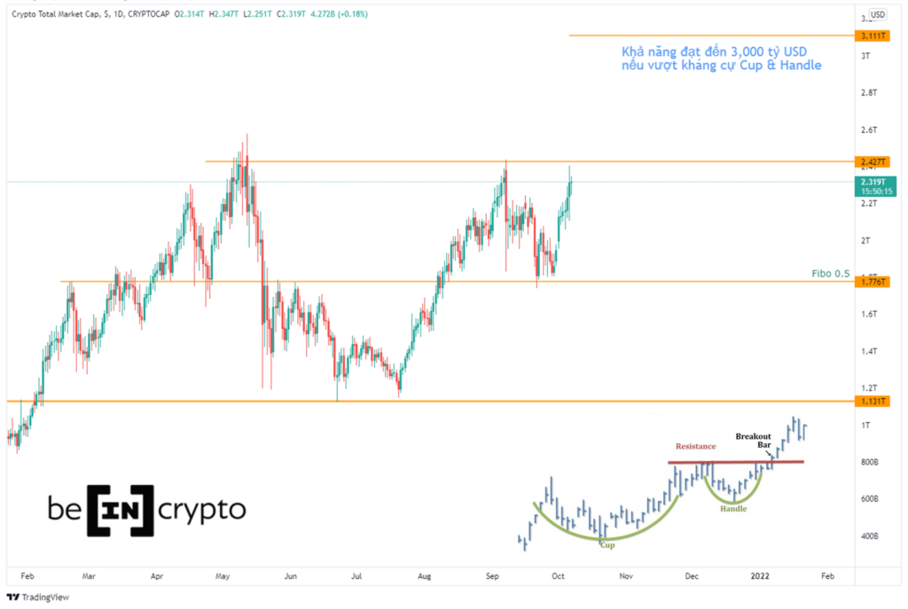 Phân tích kỹ thuật vốn hóa thị trường Crypto với mô hình Cup & Handle.