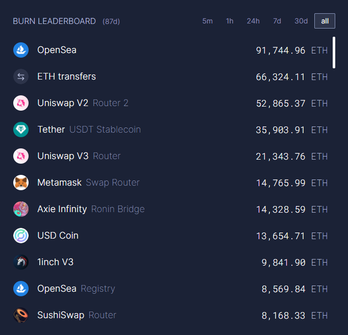 OpenSea hiện đốt nhiều ETH nhất. Nguồn: Untrasound.money.