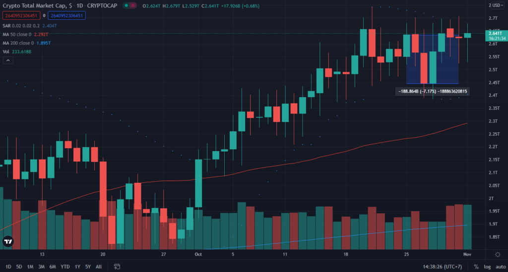 Vốn hóa thị trường tiền điện tử. Nguồn: TradingView.