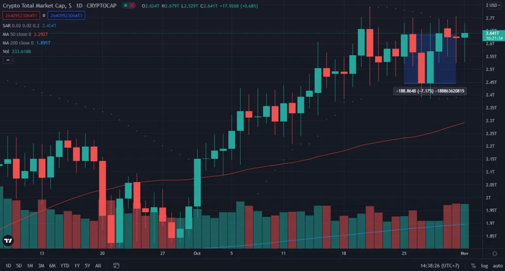 Vốn hóa thị trường tiền điện tử. Nguồn: TradingView.