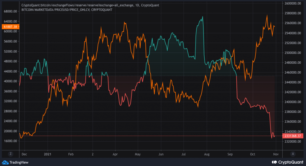 Lượng BTC trên các sàn giao dịch có dấu hiệu giảm. Nguồn: CryptoQuant.