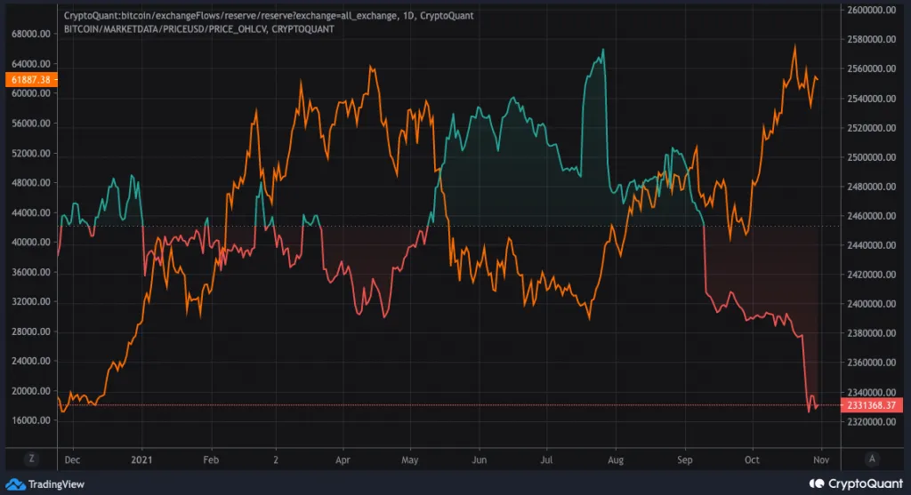 Lượng BTC trên các sàn giao dịch có dấu hiệu giảm. Nguồn: CryptoQuant.