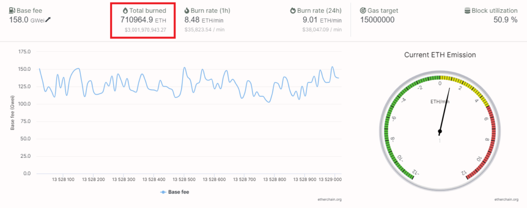 Hơn 710,000 ETH bị đốt đi tính đến tháng 10/2021.