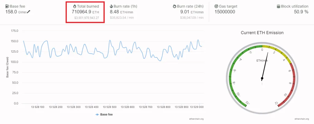 Hơn 710,000 ETH bị đốt đi tính đến tháng 10/2021.