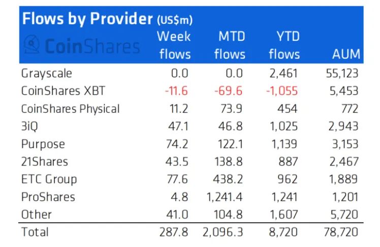 Purpose, 21Shares & ETC Group tiếp tục mua vào.