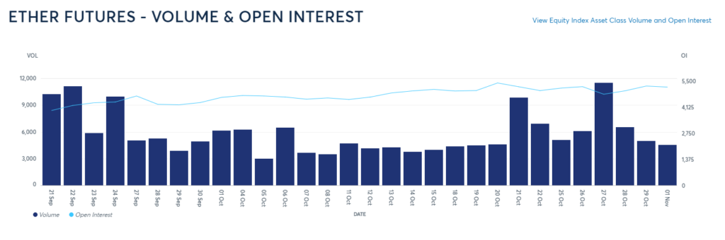 Ether futures volume.