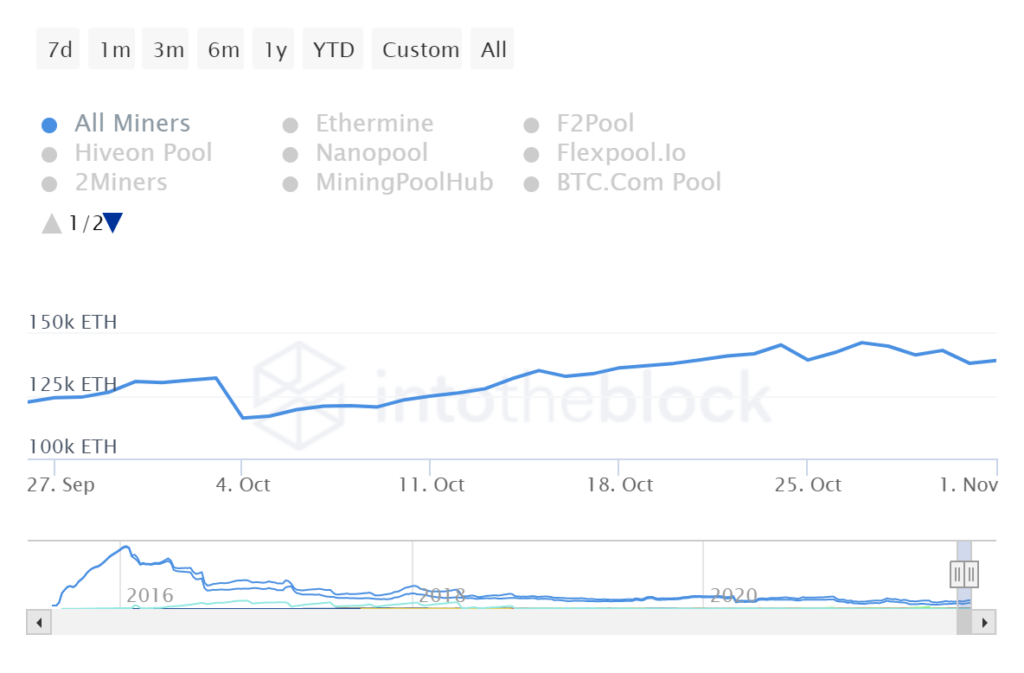 Ethereum miners reserves