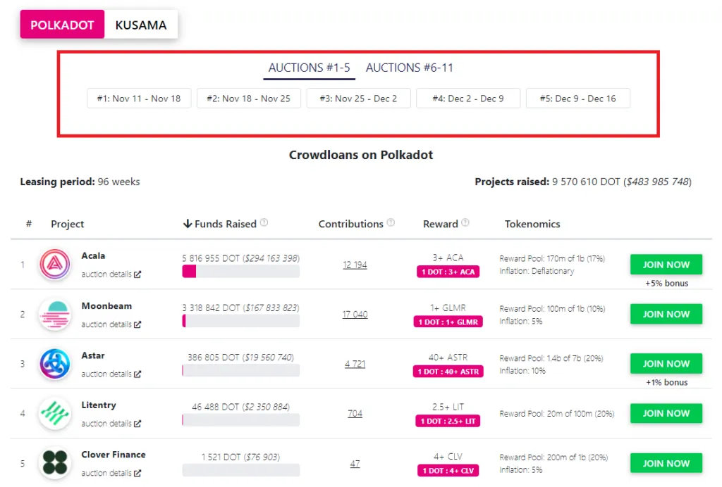 Lịch đấu giá trên Polkadot. Nguồn: parachains.info.