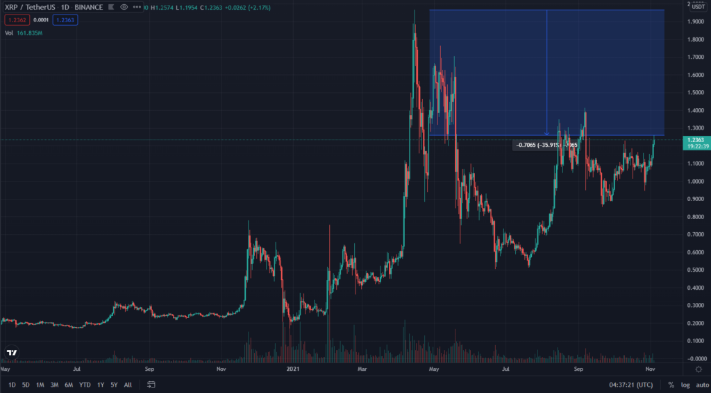 Biến động giá đồng XRP. Nguồn: TradingView.