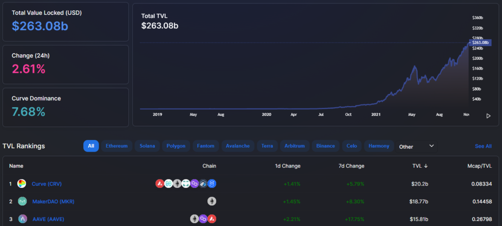 TVL của toàn thị trường DeFi đạt 263 tỷ USD. Nguồn: DefiLliama.