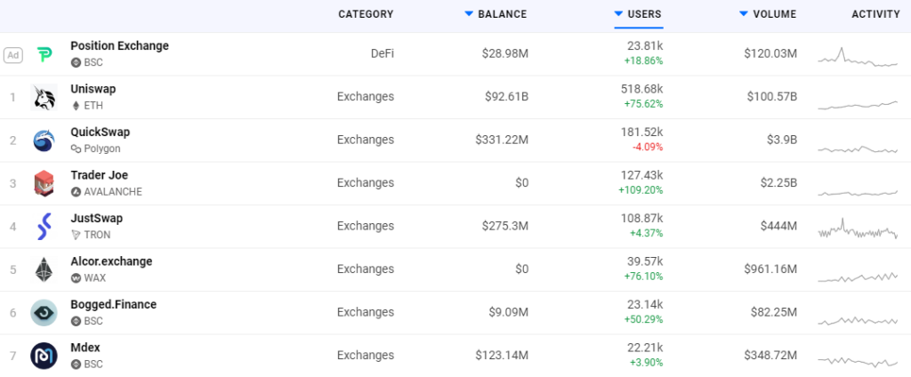 Khối lượng giao dịch của các DEX. Nguồn: DappRadar.
