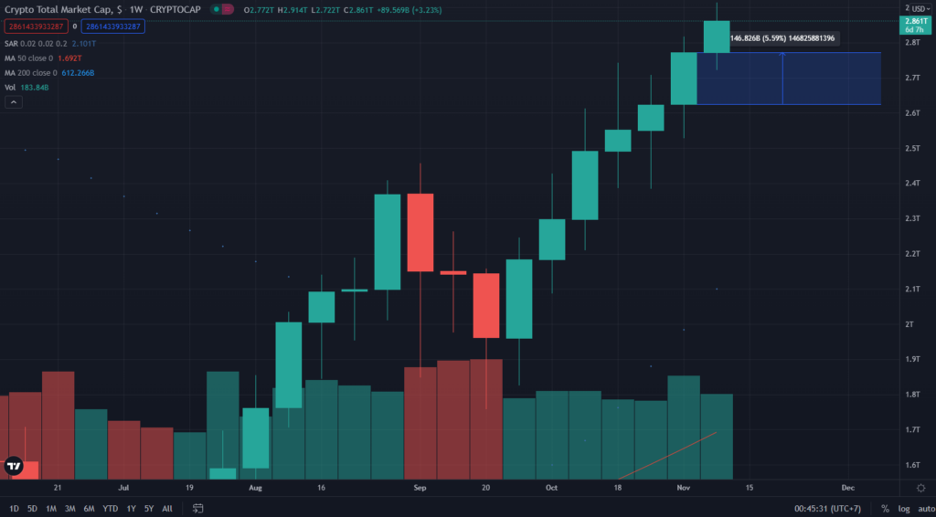 Tổng vốn hóa thị trường Crypto. Nguồn: TradingView.