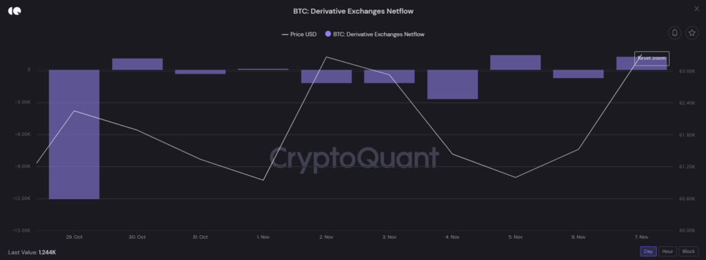 Chỉ số BTC: Derivative Exchanges Netflow.