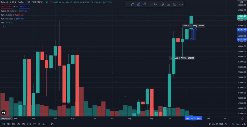 Giá BTC trong tuần.