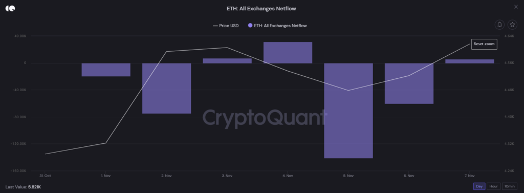 Chỉ số ETH: All Exchanges Netflow.