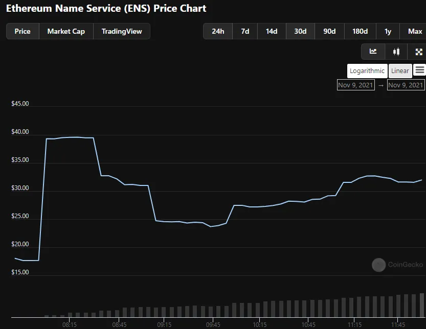 Biến động giá token ENS. Nguồn: CoinGecko.