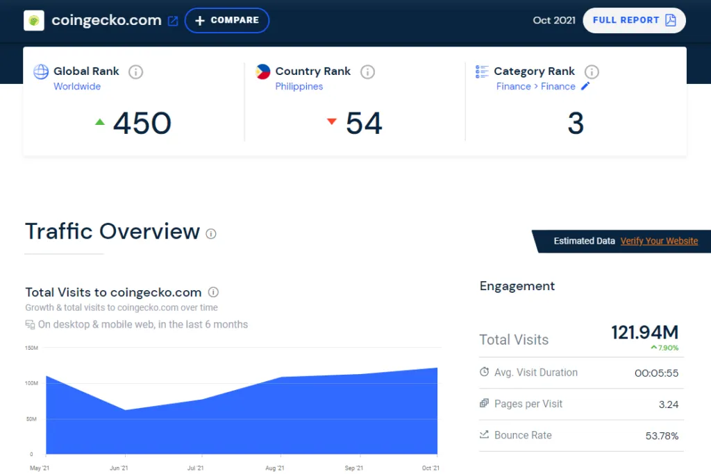 Dữ liệu về CoinGecko. Nguồn: SimilarWeb.