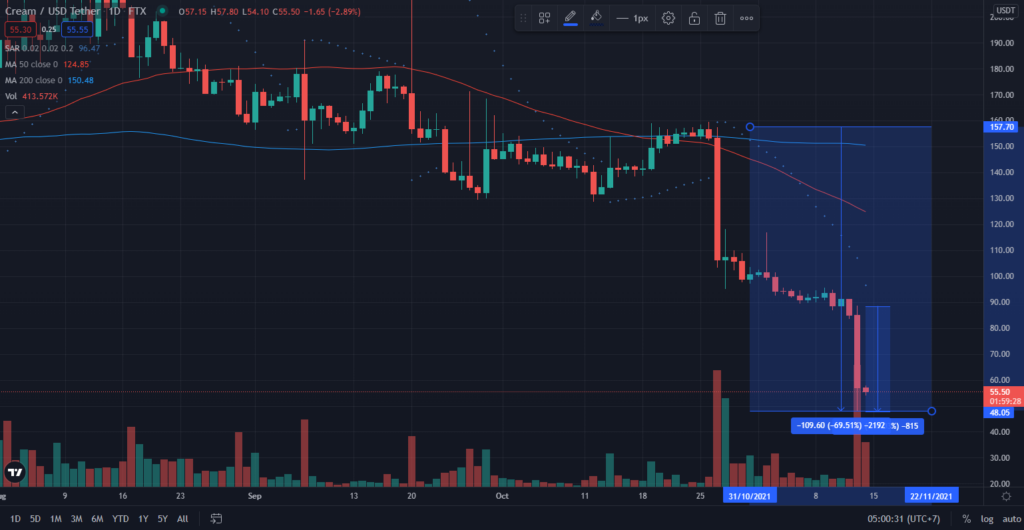Biến động giá token CREAM. Nguồn: TradingView.