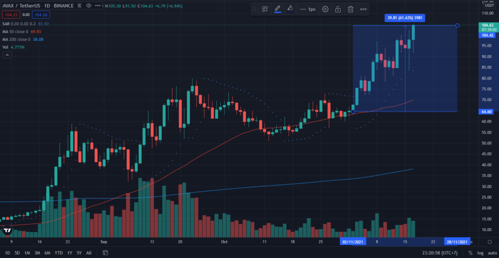 Giá AVAX đã tăng hơn 61% từ khi có thông tin ra mắt quỹ. Nguồn: TradingView.