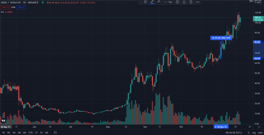 Biến động giá AVAX. Nguồn: TradingView.