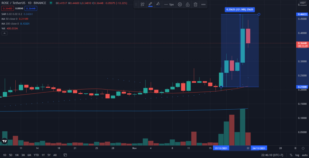 Biến động giá đồng ROSE. Nguồn: TradingView.