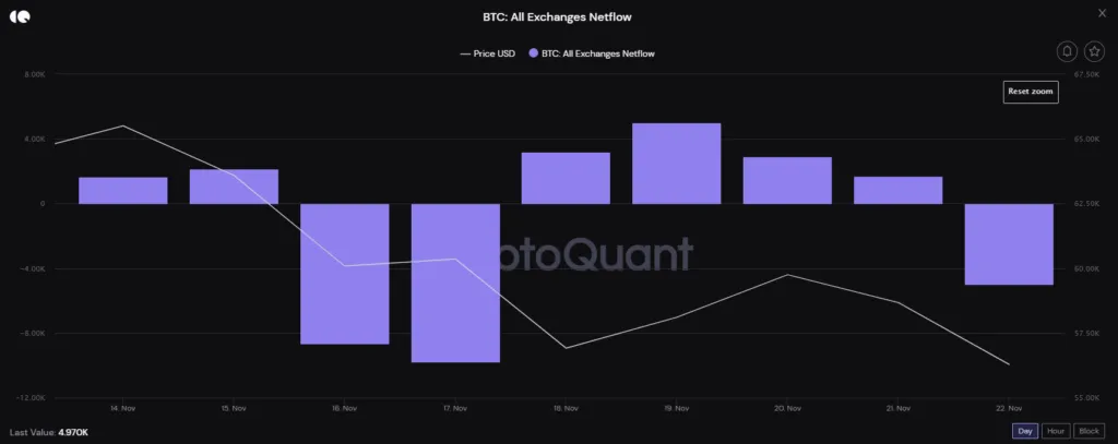 Tỷ lệ nạp/rút BTC trên các sàn giao dịch. Nguồn: CryptoQuant.