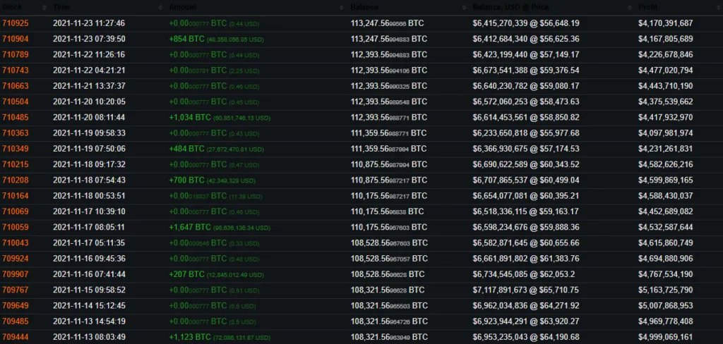 Một địa chỉ ví cá voi tích cực thu mua BTC. Nguồn: bitinfocharts.