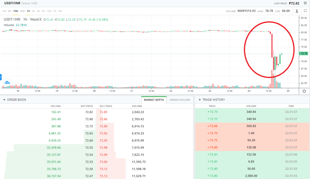 USDT bị bán tháo trên sàn Wazirx.