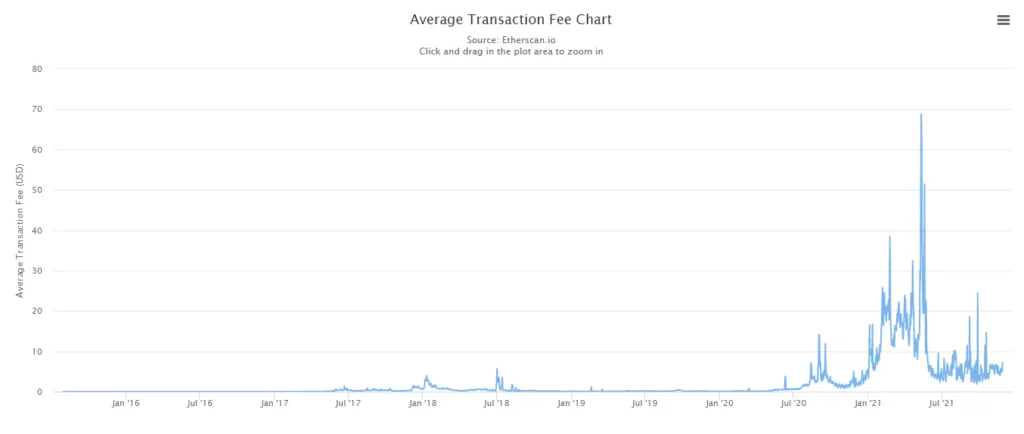 Phí giao dịch trên mạng chính Ethereum. Nguồn: Etherscan.