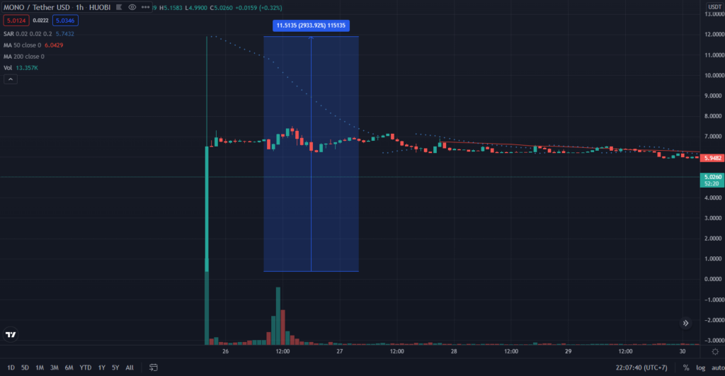 Giá MONO tăng đột biến hơn 2,933%. Nguồn: TradingView.
