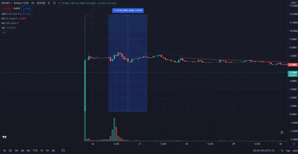 Giá MONO tăng đột biến hơn 2,933%. Nguồn: TradingView.