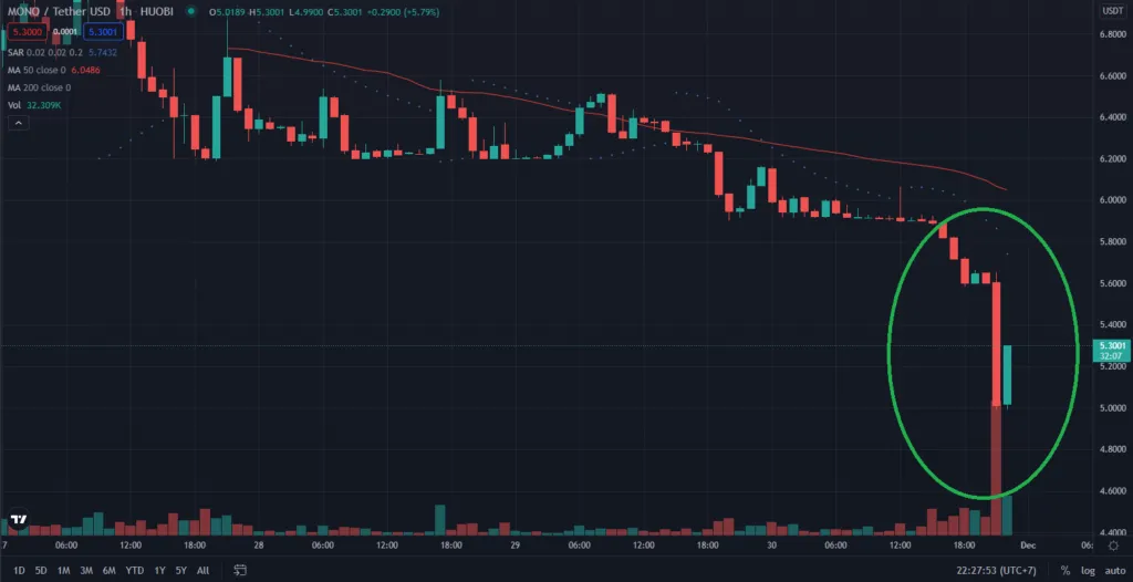 Biến động giá MONO coin sau vụ flash loan.