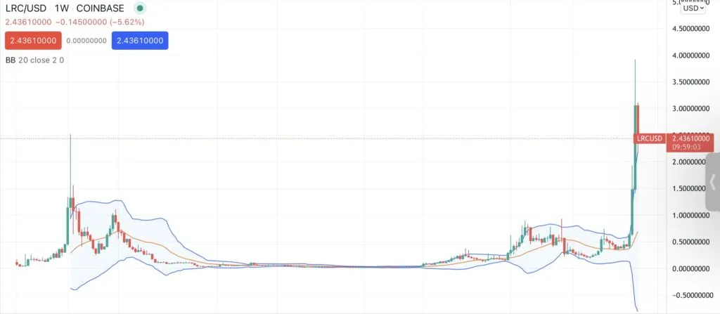 Giá LRC coin