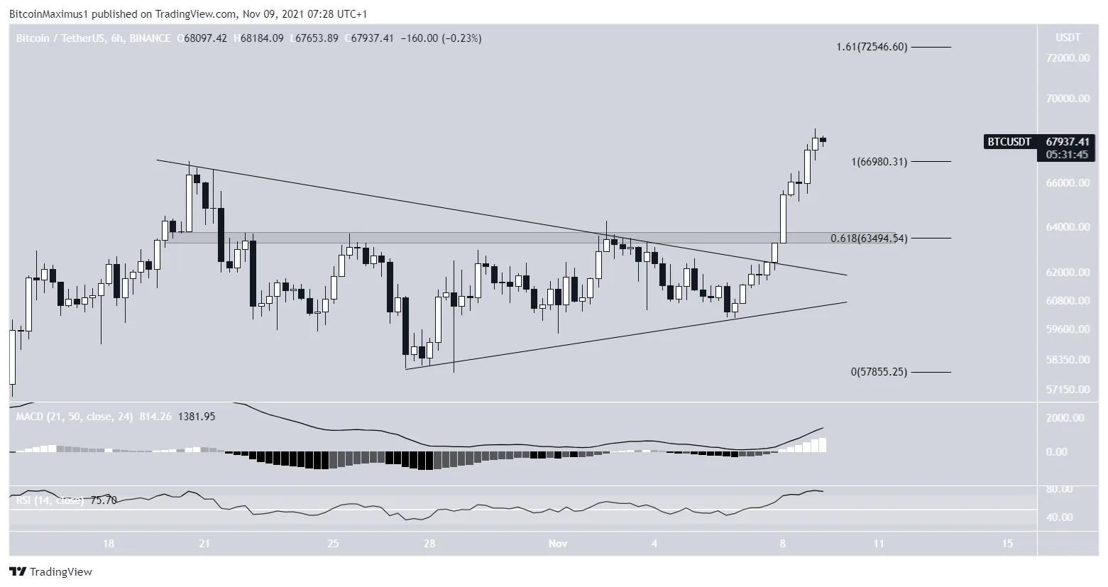 biều đồ giá BTC