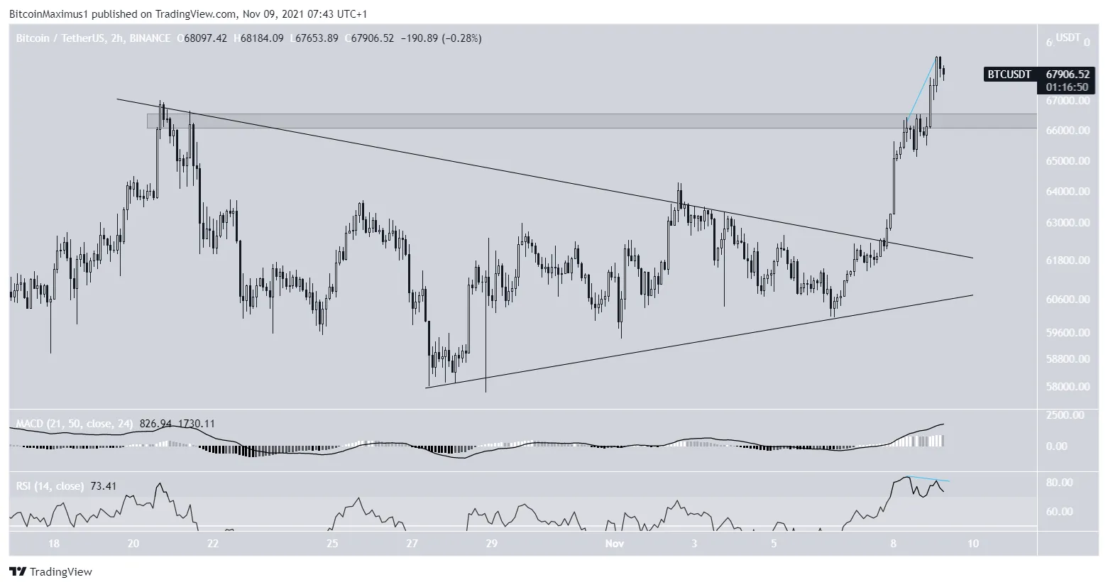 biều đồ giá BTC