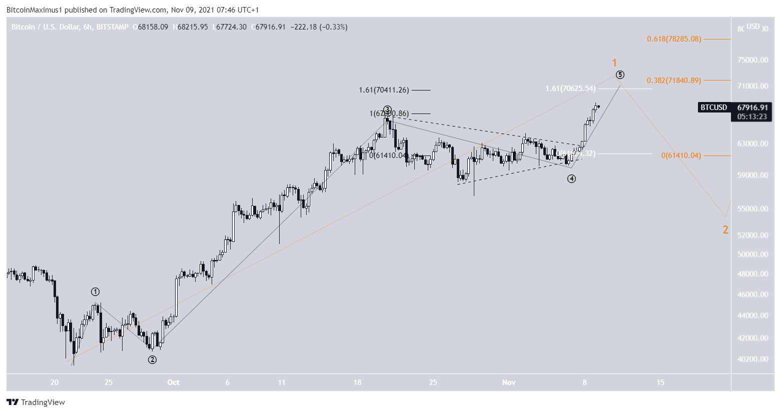 biều đồ giá BTC