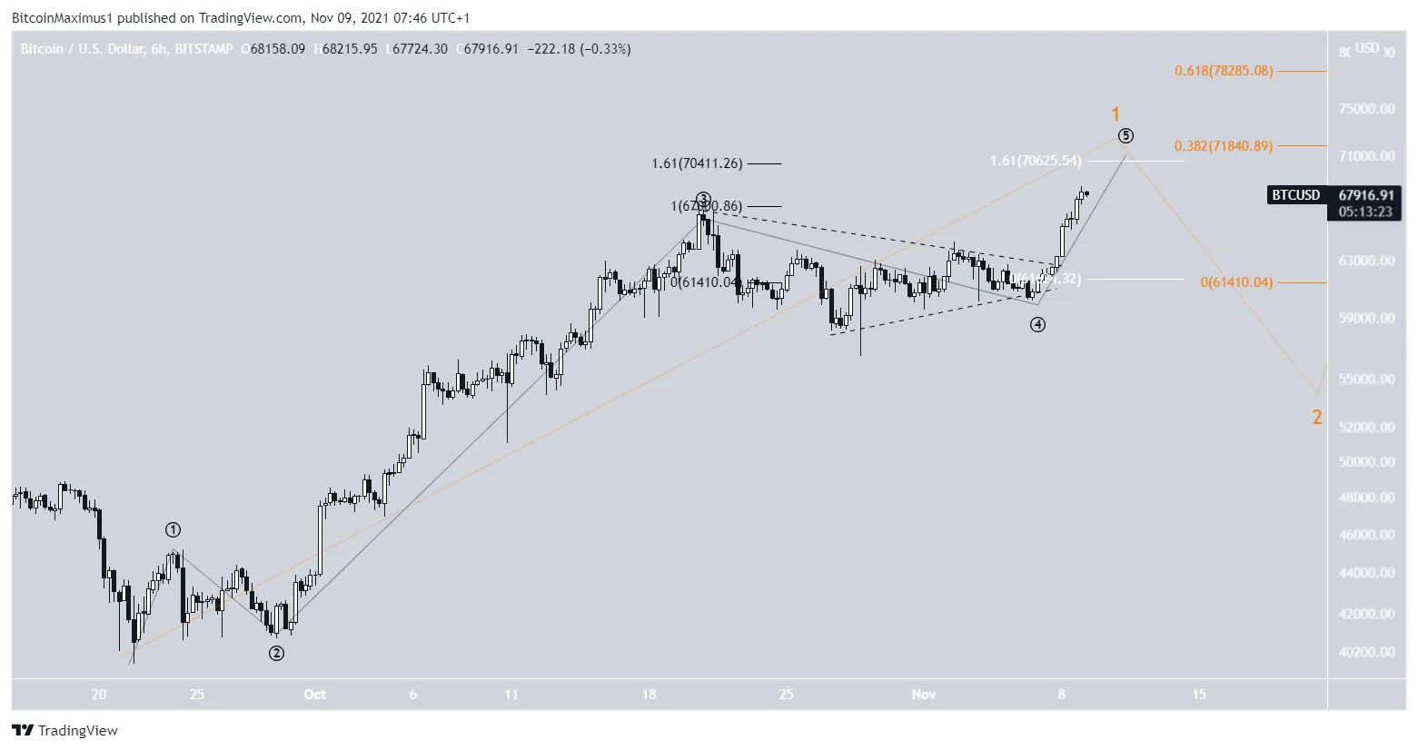 biều đồ giá BTC