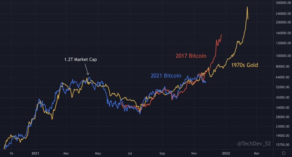 So sánh chu kỳ tăng trưởng giá Bitcoin 2021, Bitcoin 2017, và giá vàng 1970s. Nguồn: Techdev.