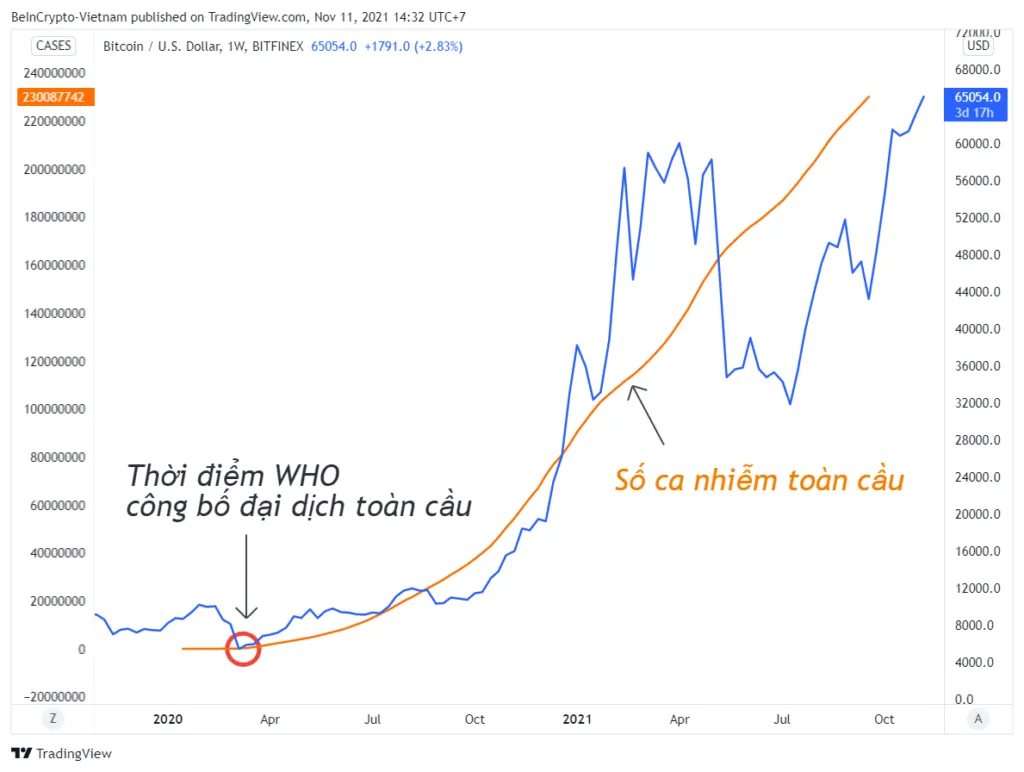 So sánh sự tăng trưởng giá Bitcoin và sự gia tăng số ca nhiễm COVID-19 trên toàn cầu.