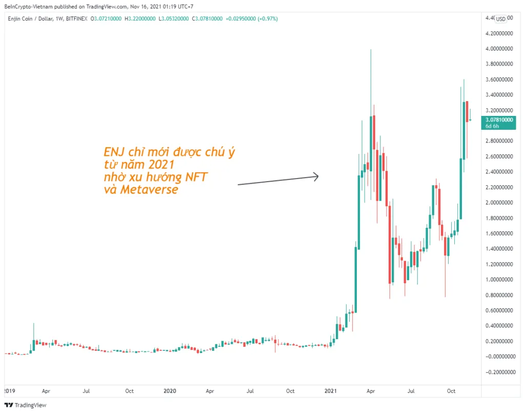 Biểu đồ biến động giá của Enjin Coin (ENJ).