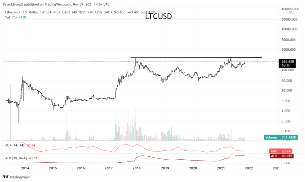 Toàn bộ biến động giá LTC. Nguồn: Twitter Peter Brandt.