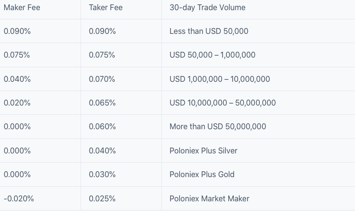 Phí giao dịch trên sàn Poloniex