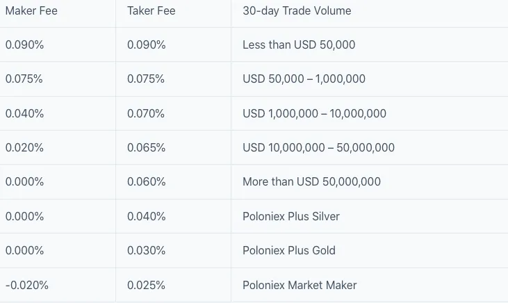 Phí giao dịch trên sàn Poloniex