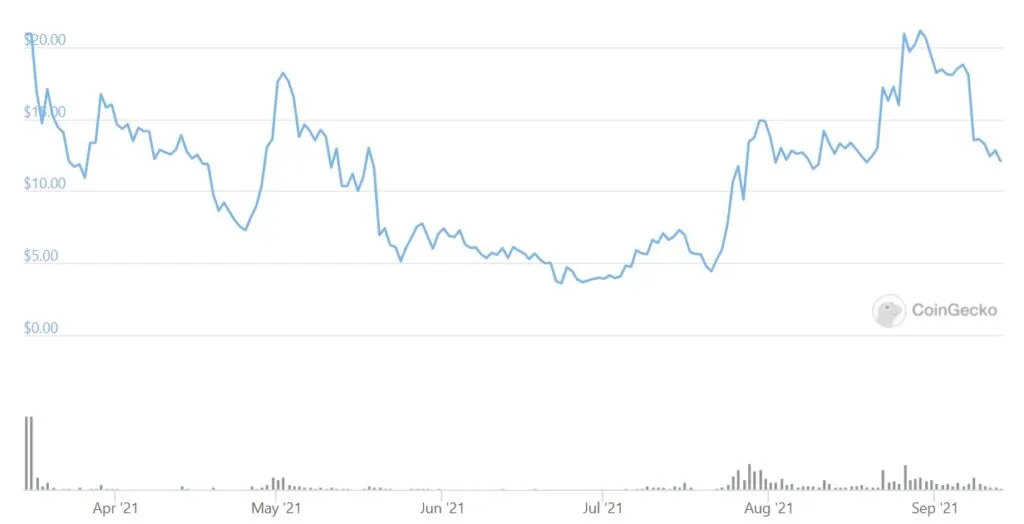 Biểu đồ giá ALICE coin