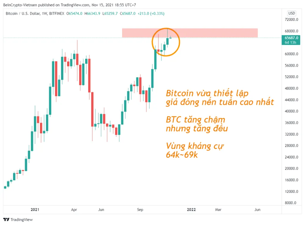 Quan sát biến động giá Bitcoin trong khung 1W.