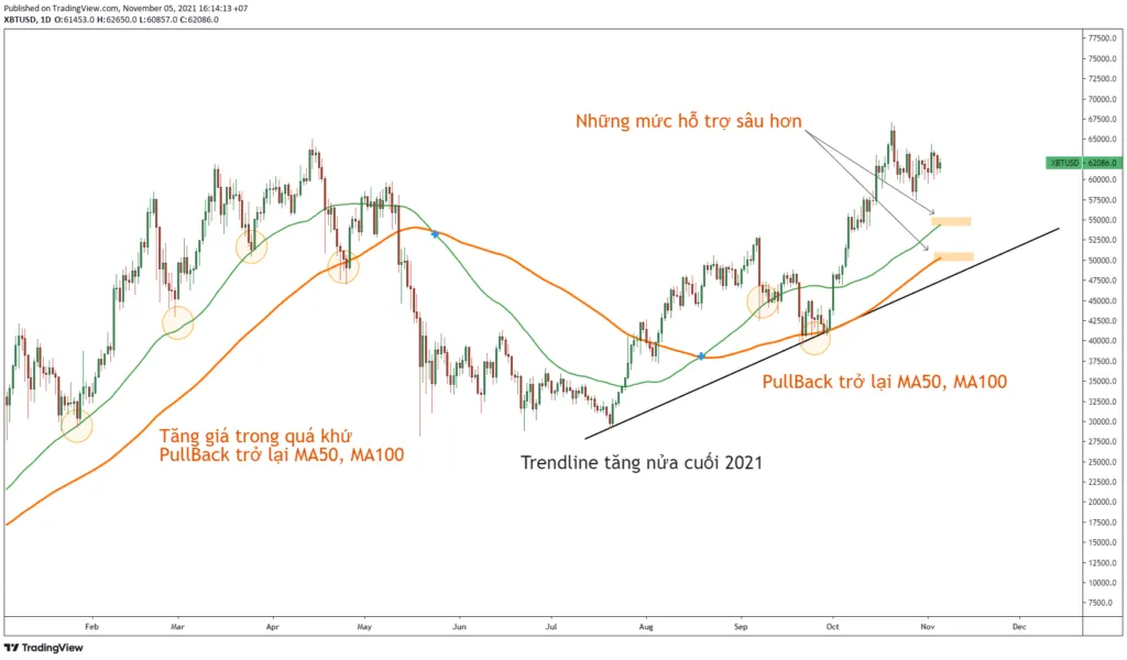 Quan sát biến động giá Bitcoin với đường MA50 (xanh) và MA100 (cam).