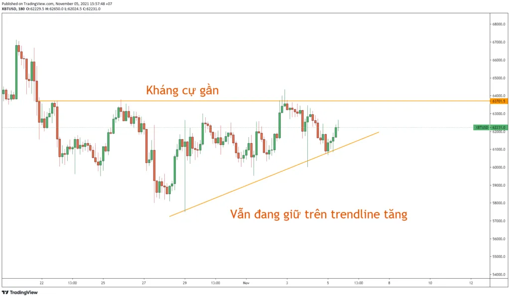 Quan sát biến động giá Bitcoin trong khung thời gian 4h.