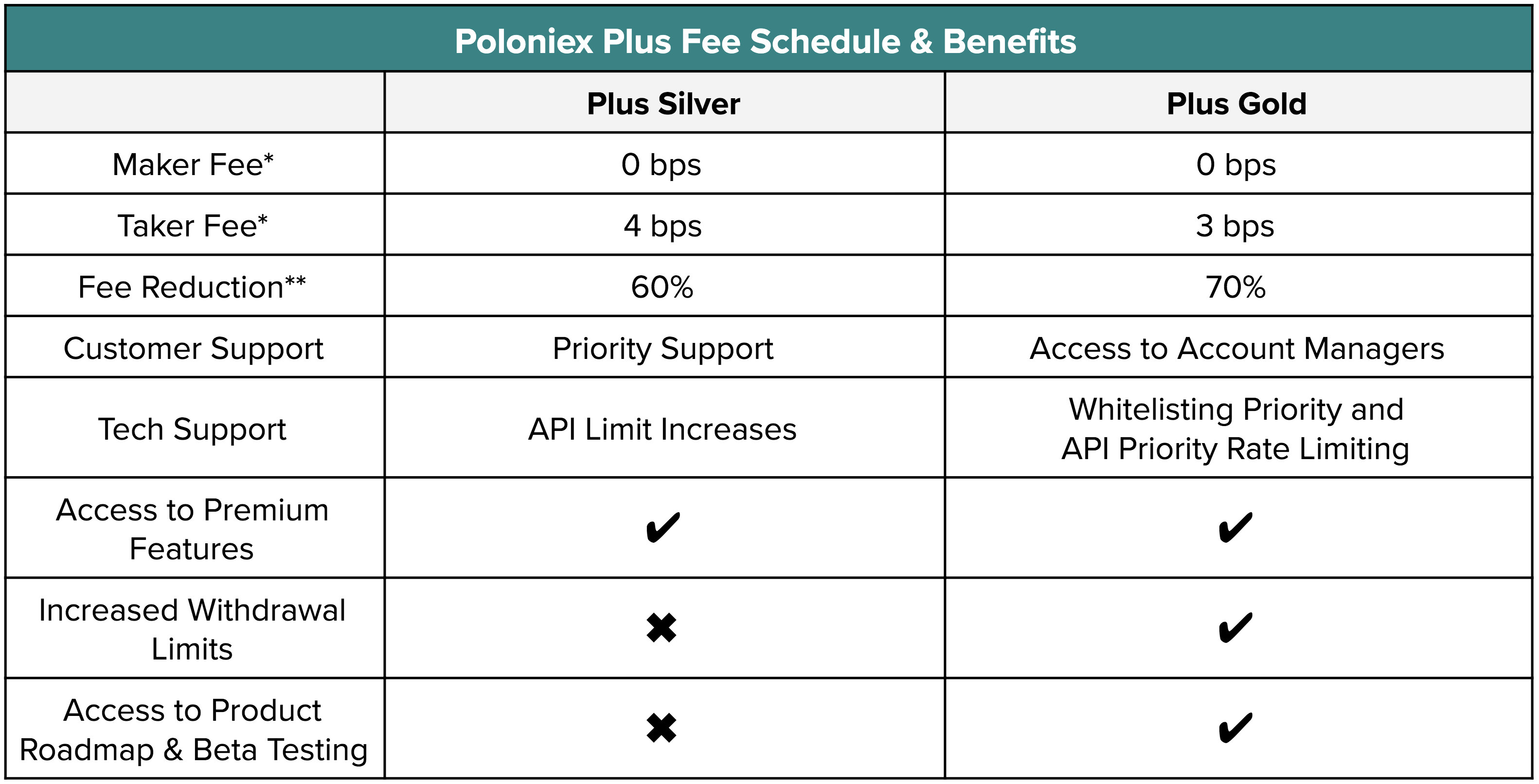 KYC trên poloniex