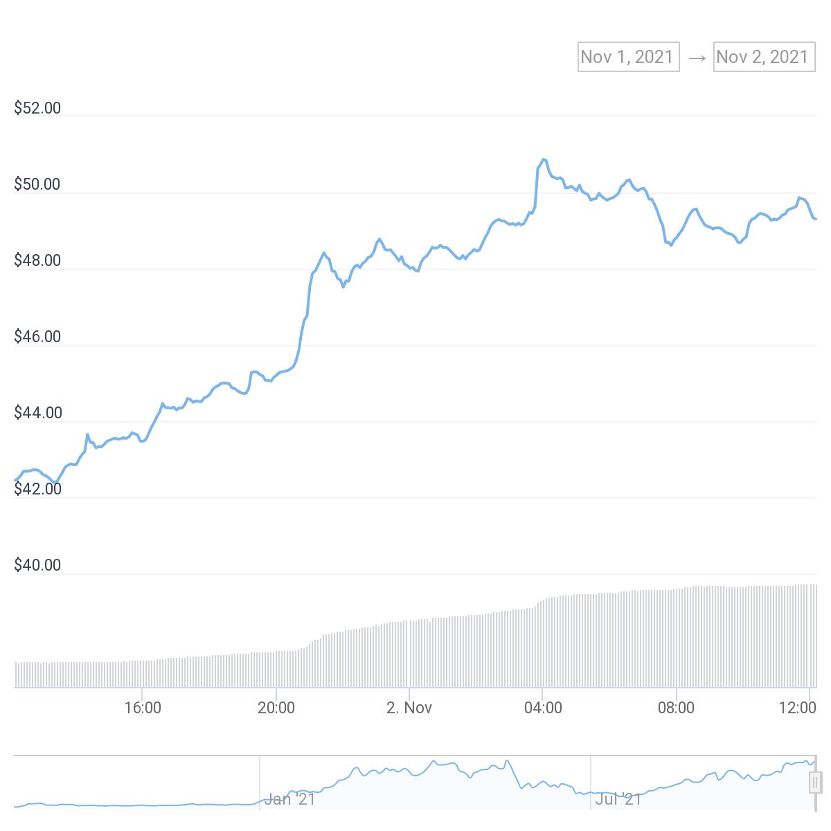 Giá DOT trong 24h qua. Nguồn: Coingecko
